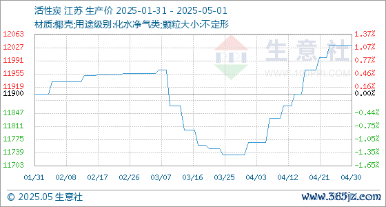 股票配资行业讨论 5月1日生意社活性炭基准价为12033.33元/吨