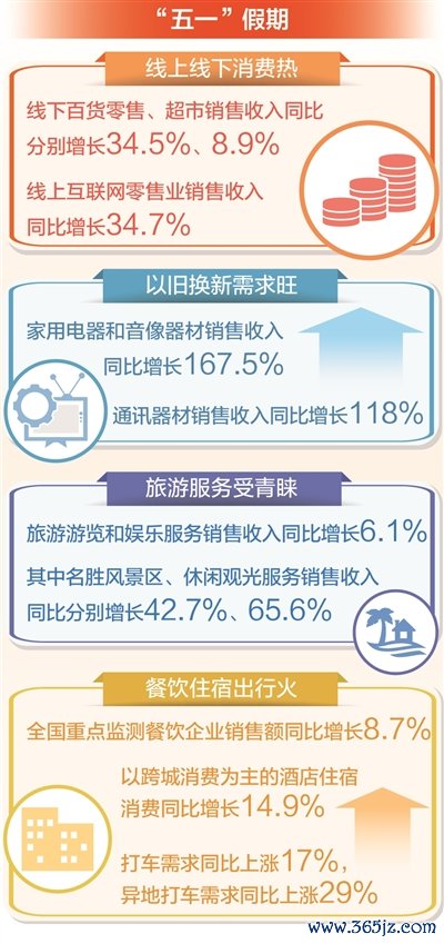 炒股配资查询 大数据观察丨“五一”假期消费热力十足
